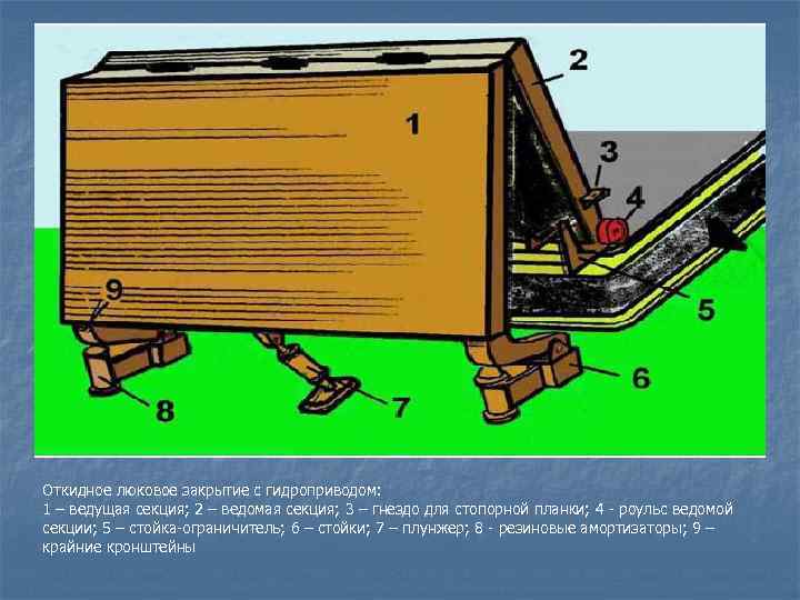 Откидное люковое закрытие с гидроприводом: 1 – ведущая секция; 2 – ведомая секция; 3