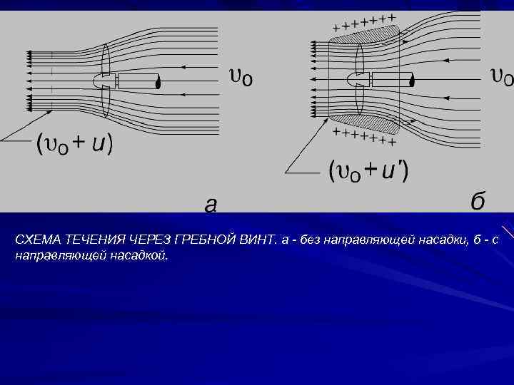 СХЕМА ТЕЧЕНИЯ ЧЕРЕЗ ГРЕБНОЙ ВИНТ. а - без направляющей насадки, б - с направляющей