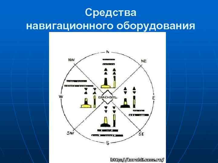 Навигационные средства