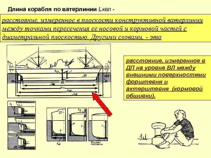 Длина корабля по ватерлинии Lквл - расстояние, измеренное в плоскости конструктивной ватерлинии между точками