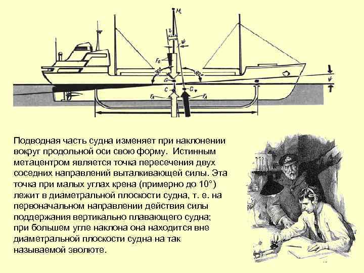 Подводная часть судна изменяет при наклонении вокруг продольной оси свою форму. Истинным метацентром является