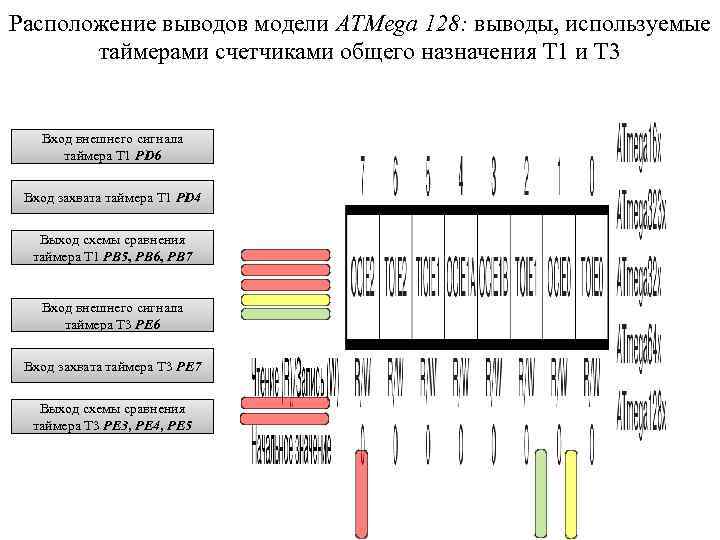 Расположение выводов модели ATMega 128: выводы, используемые  таймерами счетчиками общего назначения Т 1