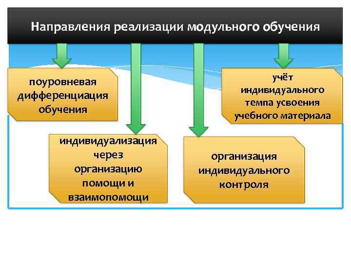  Направления реализации модульного обучения поуровневая    учёт    