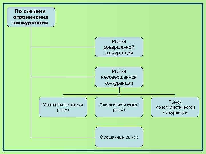 По степени ограничения конкуренции Рынки По степени ограничения конкуренции Рынки
