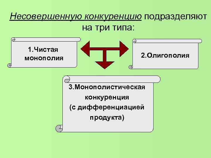 Несовершенную конкуренцию подразделяют на три типа: 1. Чистая монополия Несовершенную конкуренцию подразделяют на три типа: 1. Чистая монополия
