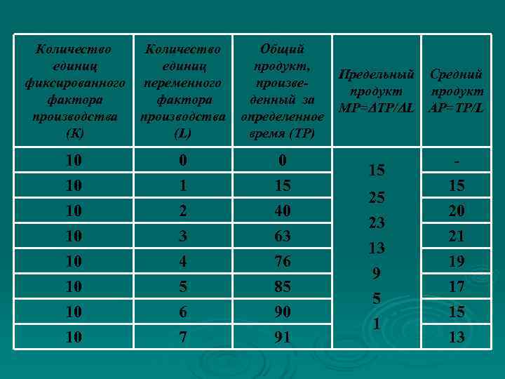 Количество Общий единиц продукт, Предельный Средний фиксированного Количество Общий единиц продукт, Предельный Средний фиксированного