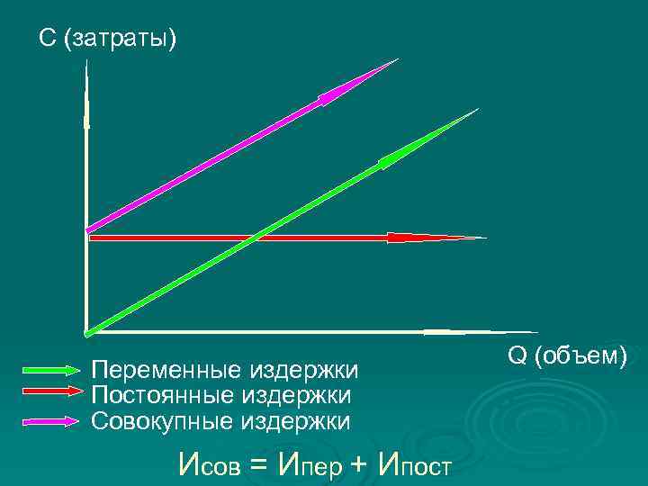 С (затраты) Q (объем) Переменные издержки Постоянные издержки С (затраты) Q (объем) Переменные издержки Постоянные издержки