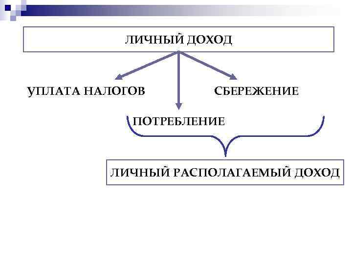   ЛИЧНЫЙ ДОХОД  УПЛАТА НАЛОГОВ  СБЕРЕЖЕНИЕ   ПОТРЕБЛЕНИЕ  