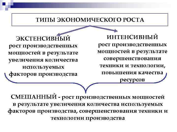   ТИПЫ ЭКОНОМИЧЕСКОГО РОСТА ЭКСТЕНСИВНЫЙ    ИНТЕНСИВНЫЙ рост производственных мощностей в