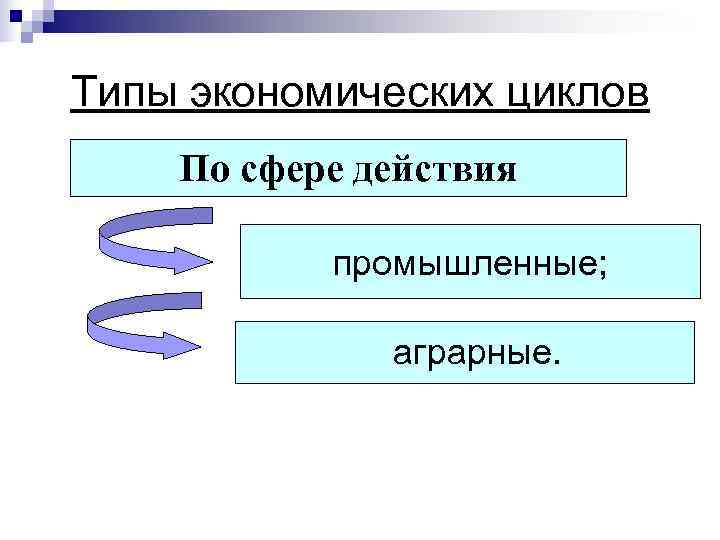 Типы экономических циклов По сфере действия   промышленные;   аграрные. 