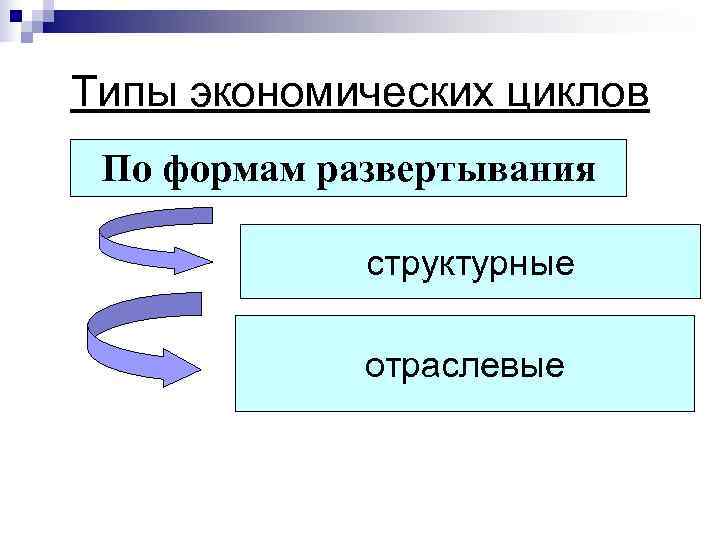 Типы экономических циклов По формам развертывания    структурные    отраслевые