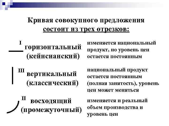   Кривая совокупного предложения   состоит из трех отрезков: I 