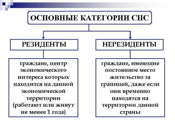  ОСНОВНЫЕ КАТЕГОРИИ СНС РЕЗИДЕНТЫ  НЕРЕЗИДЕНТЫ граждане, центр  граждане, имеющие  экономического