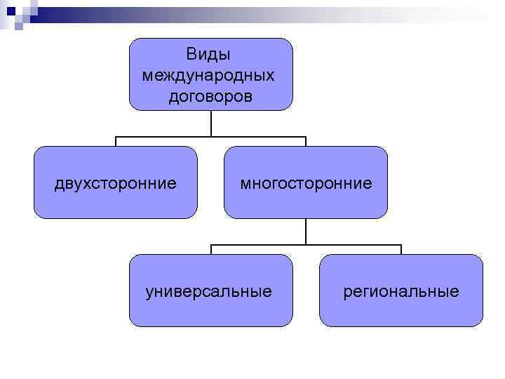 Виды международных