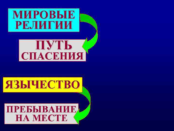 МИРОВЫЕ РЕЛИГИИ ПУТЬ  СПАСЕНИЯ ЯЗЫЧЕСТВО ПРЕБЫВАНИЕ НА МЕСТЕ 