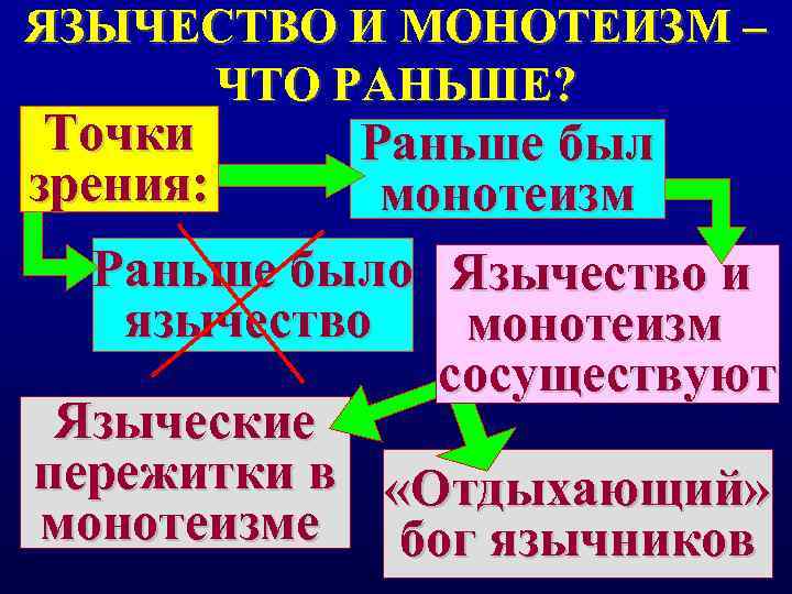 ЯЗЫЧЕСТВО И МОНОТЕИЗМ – ЧТО РАНЬШЕ?  Точки Раньше был зрения:  монотеизм 