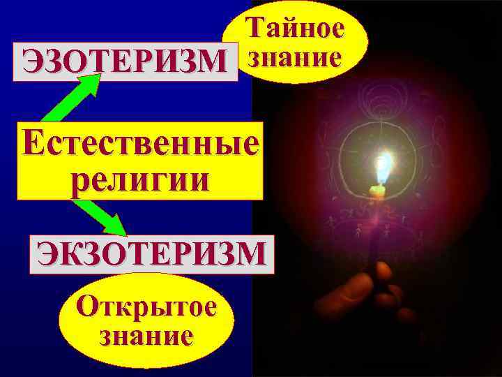    Тайное ЭЗОТЕРИЗМ знание Естественные  религии ЭКЗОТЕРИЗМ  Открытое  знание