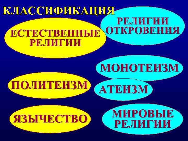 КЛАССИФИКАЦИЯ    РЕЛИГИИ ЕСТЕСТВЕННЫЕ ОТКРОВЕНИЯ  РЕЛИГИИ    МОНОТЕИЗМ ПОЛИТЕИЗМ
