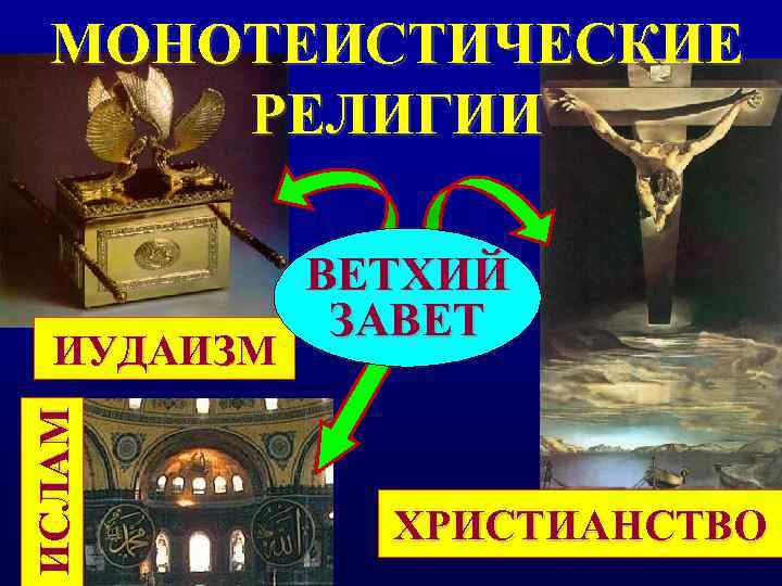 МОНОТЕИСТИЧЕСКИЕ  РЕЛИГИИ   ВЕТХИЙ   ЗАВЕТ  ИУДАИЗМ ИСЛАМ 