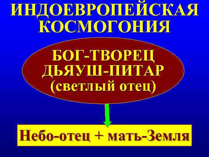 ИНДОЕВРОПЕЙСКАЯ  КОСМОГОНИЯ  БОГ-ТВОРЕЦ  ДЬЯУШ-ПИТАР  (светлый отец)  Небо-отец + мать-Земля