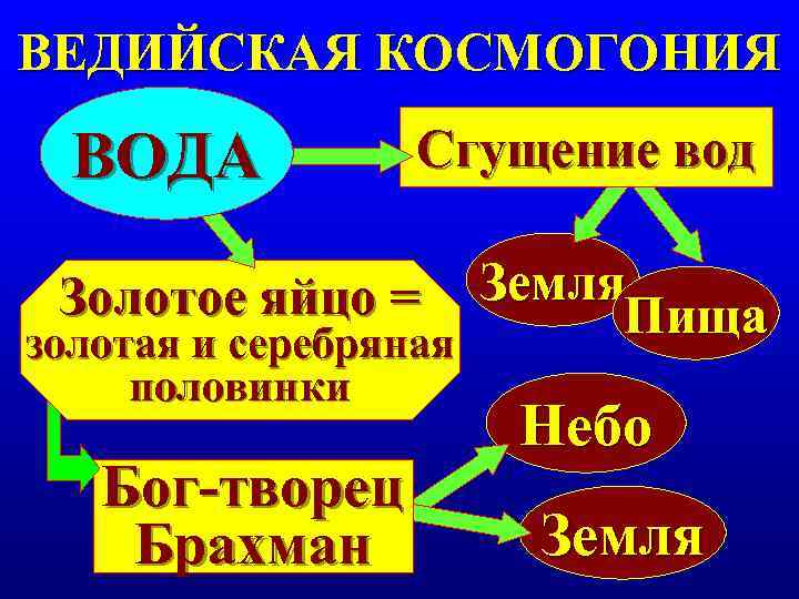 ВЕДИЙСКАЯ КОСМОГОНИЯ  ВОДА  Сгущение вод  Золотое яйцо = Земля золотая и