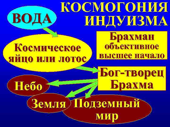  КОСМОГОНИЯ ВОДА  ИНДУИЗМА    Брахман Космическое объективное яйцо или лотос