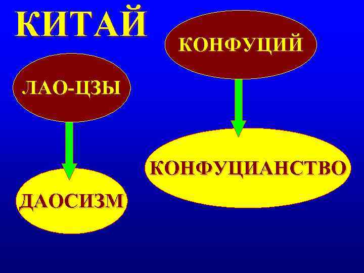КИТАЙ КОНФУЦИЙ ЛАО-ЦЗЫ   КОНФУЦИАНСТВО ДАОСИЗМ 