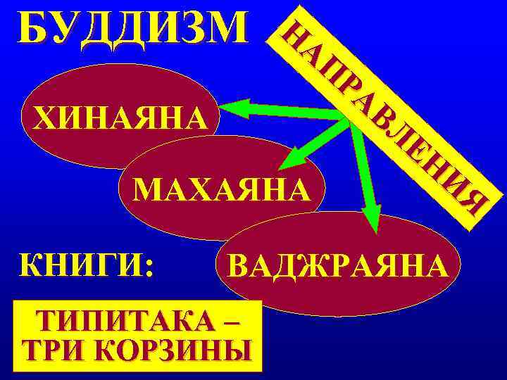 БУДДИЗМ Н АП РА ХИНАЯНА ВЛ БУДДИЗМ Н АП РА ХИНАЯНА ВЛ