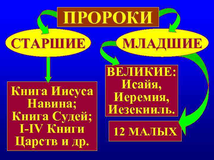 ПРОРОКИ СТАРШИЕ МЛАДШИЕ ВЕЛИКИЕ: Исайя, Книга Иисуса ПРОРОКИ СТАРШИЕ МЛАДШИЕ ВЕЛИКИЕ: Исайя, Книга Иисуса