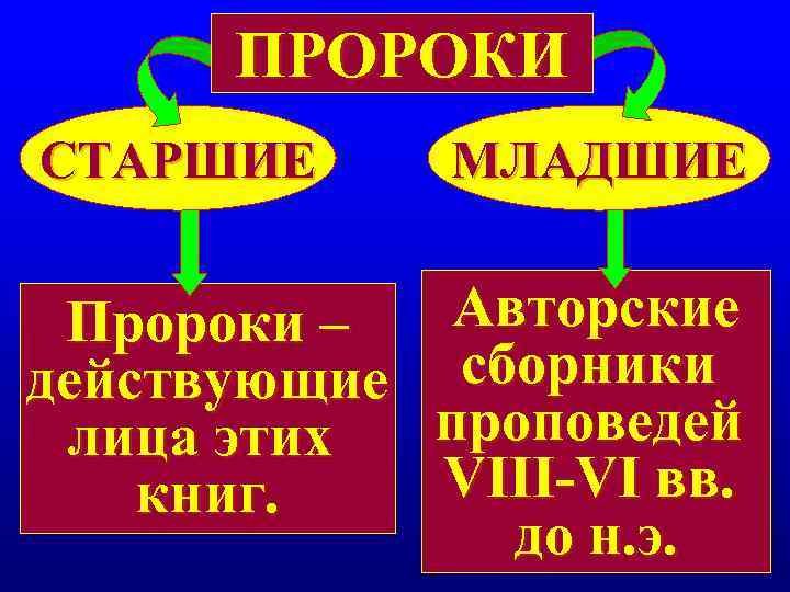 ПРОРОКИ СТАРШИЕ МЛАДШИЕ Пророки – Авторские действующие сборники лица этих проповедей ПРОРОКИ СТАРШИЕ МЛАДШИЕ Пророки – Авторские действующие сборники лица этих проповедей