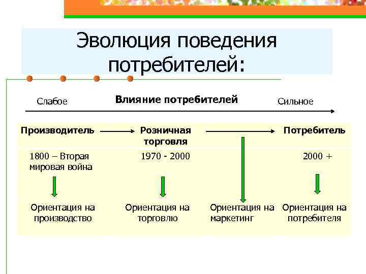   Эволюция поведения    потребителей:  Слабое   Влияние потребителей