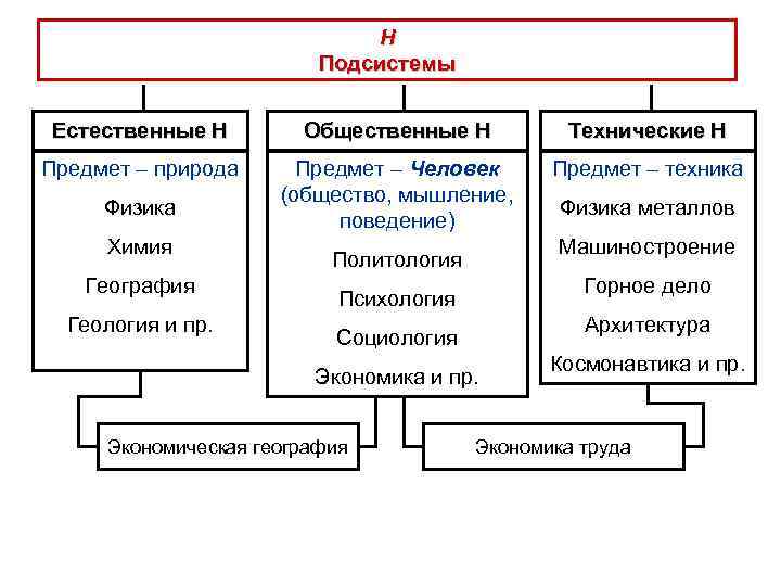Н Подсистемы Естественные Н Общественные Н Технические Н Предмет – природа Предмет – Человек