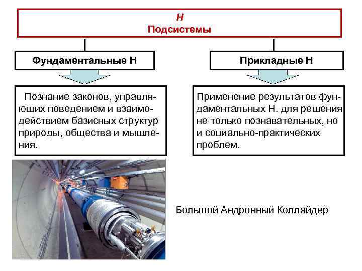 Н Подсистемы Фундаментальные Н Познание законов, управляющих поведением и взаимодействием базисных структур природы, общества