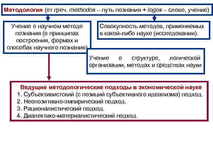 Методология (от греч. methodos – путь познания + logos – слово, учение) Учение о