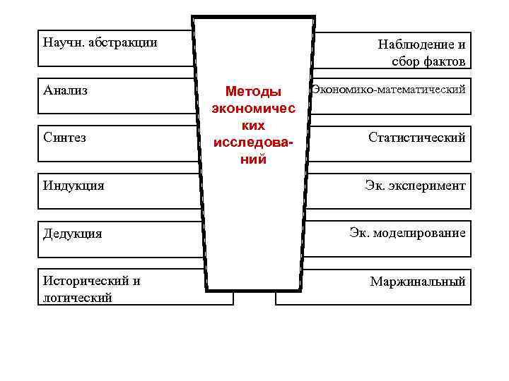 Научн. абстракции Анализ Синтез Наблюдение и сбор фактов Методы экономичес ких исследований Экономико-математический Статистический