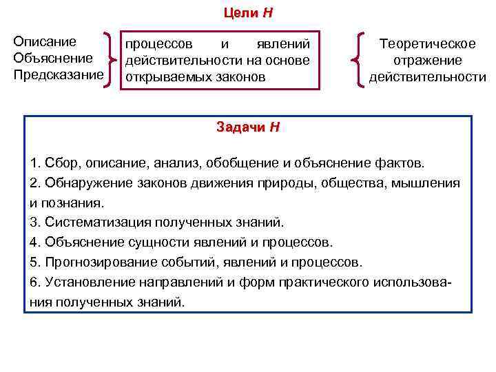 Цели Н Описание Объяснение Предсказание процессов и явлений действительности на основе открываемых законов Теоретическое