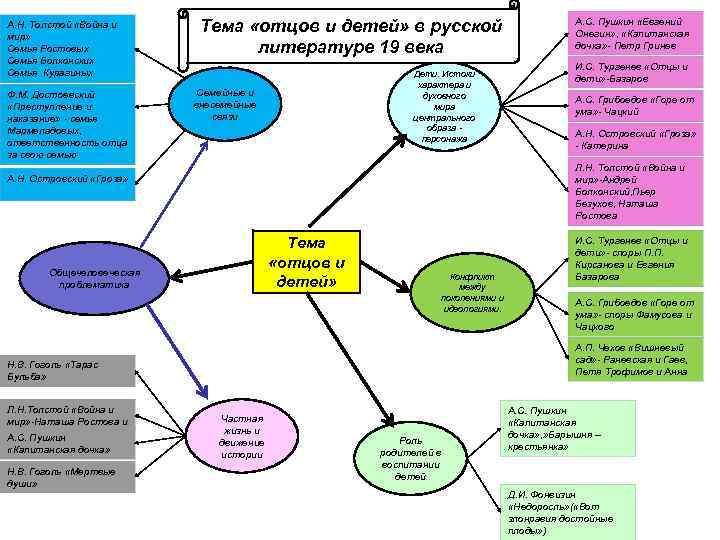 А. Н. Толстой «Война и мир»     Тема «отцов и детей»