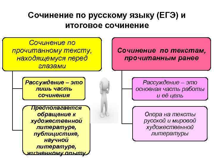   Сочинение по русскому языку (ЕГЭ) и   итоговое сочинение Сочинение по