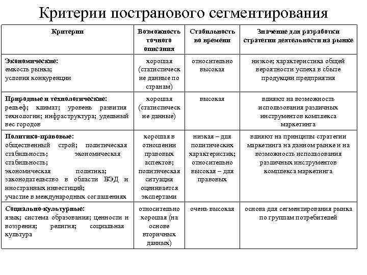    Критерии постранового сегментирования   Критерии     Возможность
