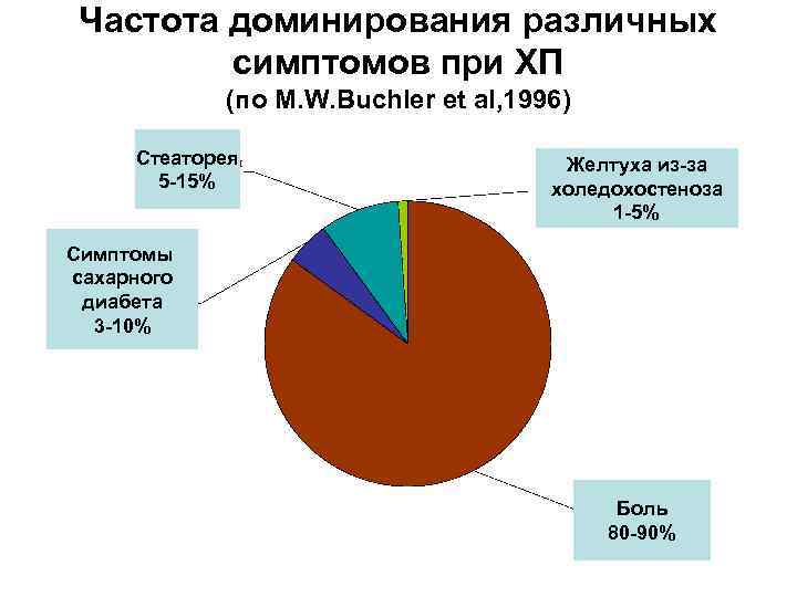  Частота доминирования различных   симптомов при ХП   (по M. W.