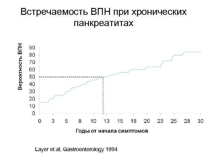 Встречаемость ВПН при хронических  панкреатитах  Layer et al, Gastroenterology 1994 