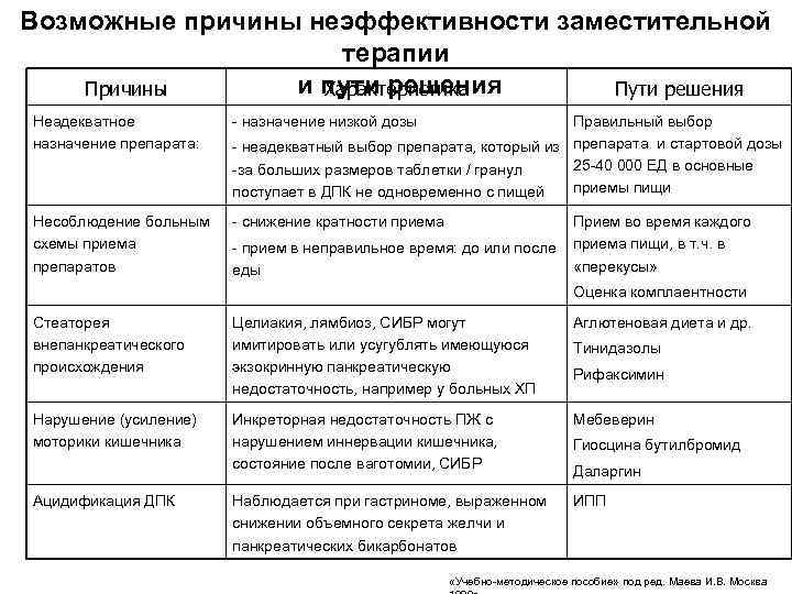 Возможные причины неэффективности заместительной     терапии Причины и пути решения 