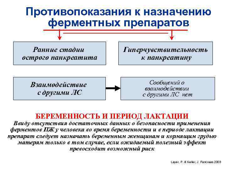  Противопоказания к назначению   ферментных препаратов   Ранние стадии  