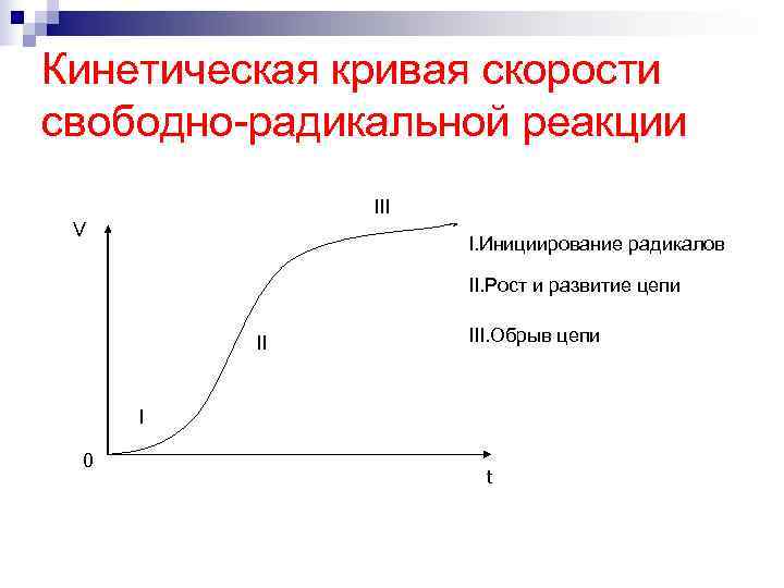 Кинетическая кривая скорости свободно-радикальной реакции    III V    