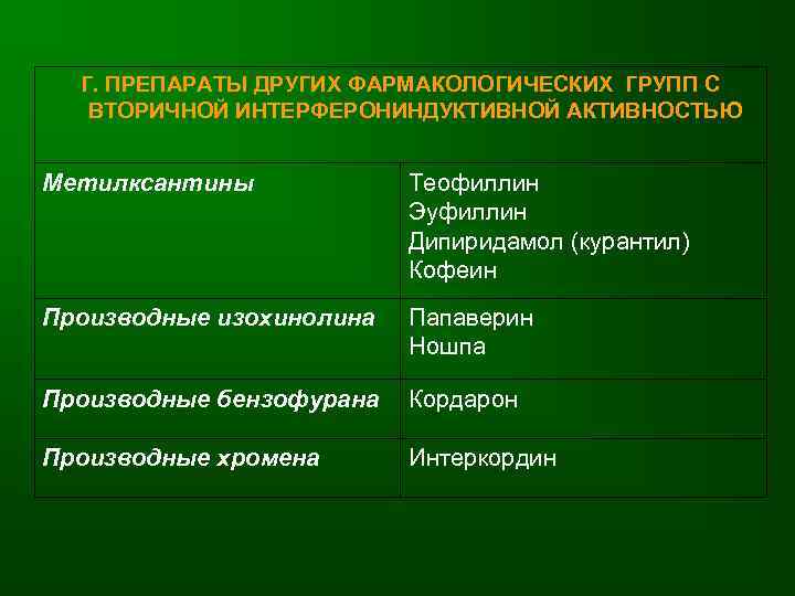  Г. ПРЕПАРАТЫ ДРУГИХ ФАРМАКОЛОГИЧЕСКИХ ГРУПП С  ВТОРИЧНОЙ ИНТЕРФЕРОНИНДУКТИВНОЙ АКТИВНОСТЬЮ  Метилксантины 