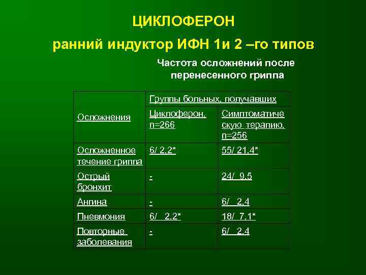     ЦИКЛОФЕРОН ранний индуктор ИФН 1 и 2 –го типов 