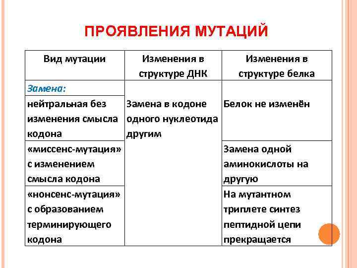    ПРОЯВЛЕНИЯ МУТАЦИЙ  Вид мутации  Изменения в   