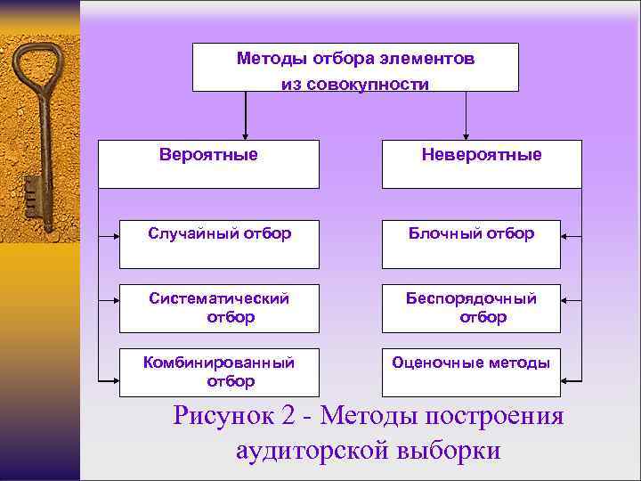    Методы отбора элементов   из совокупности  Вероятные  