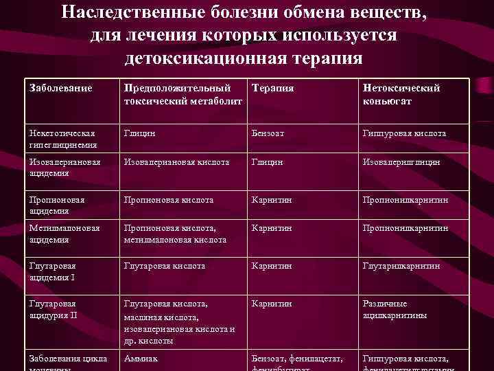   Наследственные болезни обмена веществ,  для лечения которых используется   