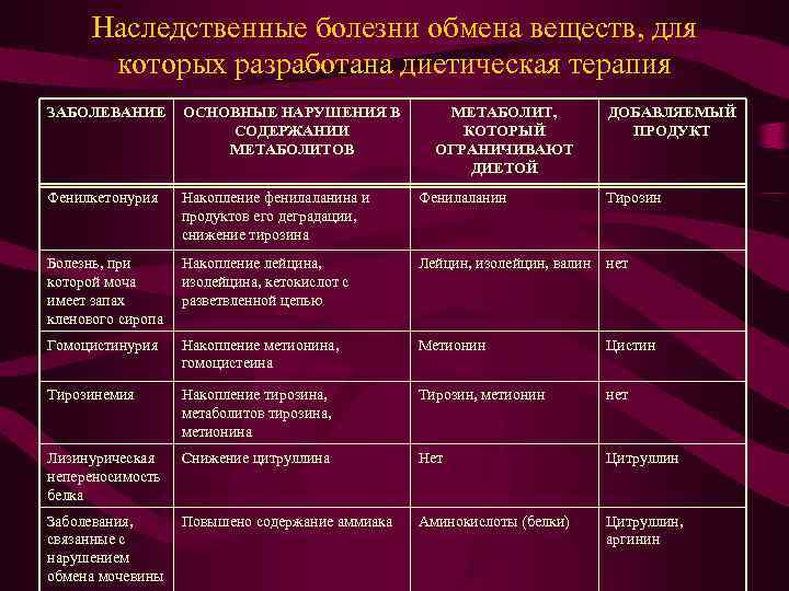  Наследственные болезни обмена веществ, для  которых разработана диетическая терапия ЗАБОЛЕВАНИЕ  ОСНОВНЫЕ